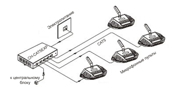 Схема подключения микрофонных пультов к блоку расширения CHARTU CH-CAT5EXP