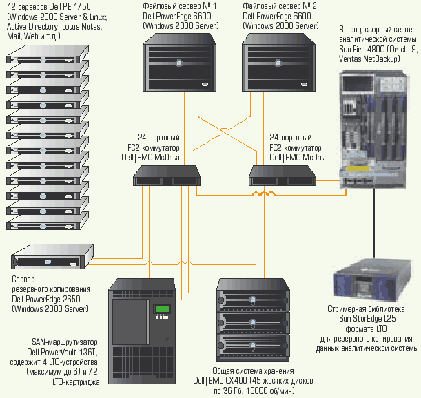 Серверы хранения данных