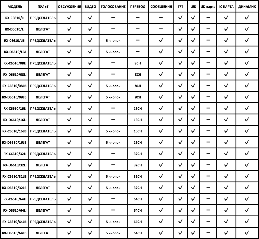 Таблица типов микрофонных пультов цифровой конференц-системы Restmoment RX-6610